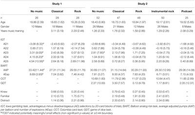 Contextual Factors Affecting Risky Decision Making: The Influence of Music on Task Performance and Perceived Distraction